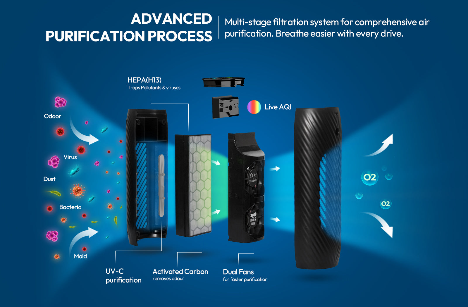 Three-layer purification car air purifier with HEPA, UV-C, and Activated Carbon.